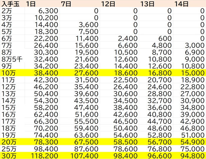 秘宝の里必要小判（750玉、30万まで、17か18時開始、イベント期間15日）.jpg