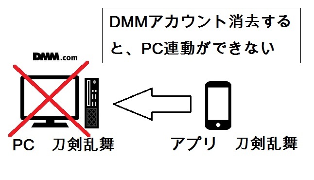 ●DMMアカウント消すとアプリ移動できない.jpg