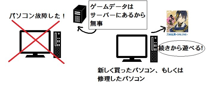 パソコン故障してもデータは無事.jpg