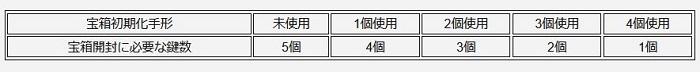 宝箱初期化手形の使用数と鍵数の変化.JPG
